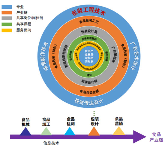 圖8-1 包裝設(shè)計專業(yè)群組群邏輯圖.png