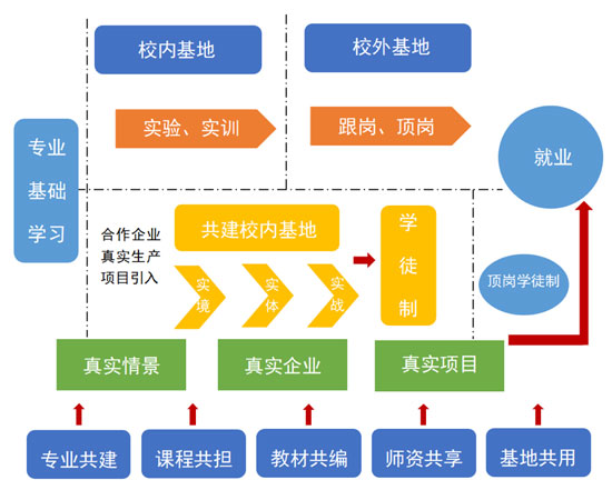 圖8-3 包裝設(shè)計專業(yè)群“五共三實一體”人才培養(yǎng)模式圖.png