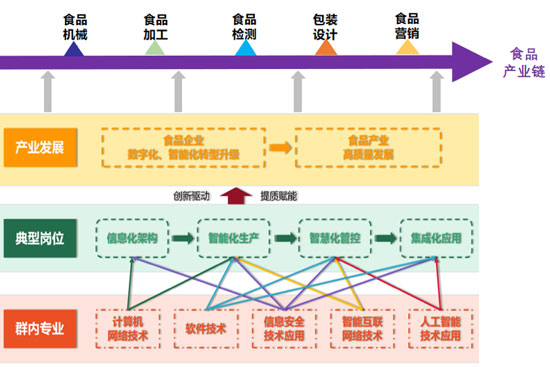 圖7-1 信息技術(shù)專業(yè)群組群邏輯圖.png