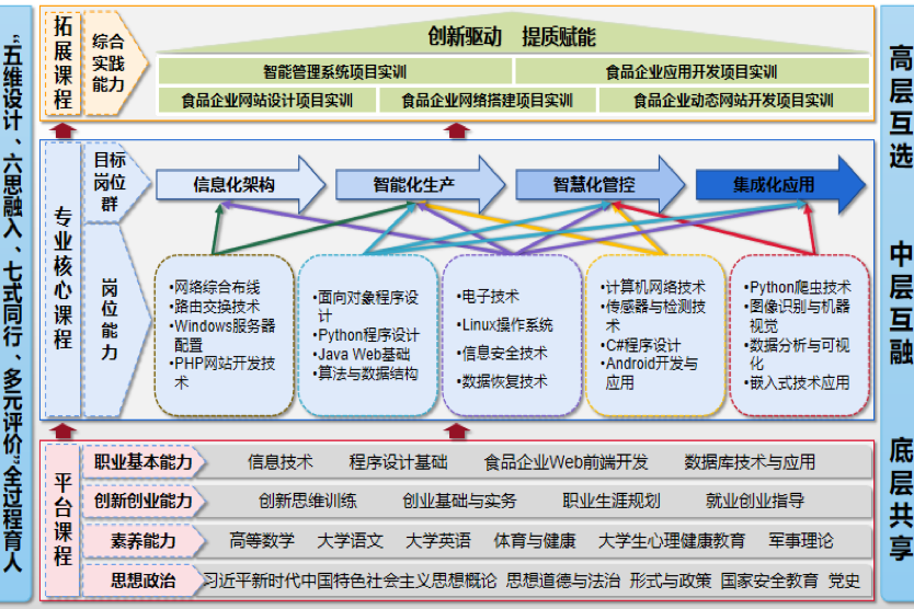   圖7-2 信息技術(shù)專業(yè)群“思政貫穿、四化驅(qū)動、平臺共設(shè)、互融互通”      課程體系結(jié)構(gòu)圖 .png