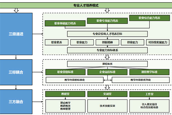 圖7-3 信息技術專業群“三級遞進、三標耦合、三方融合” 人才培養模式圖_.png